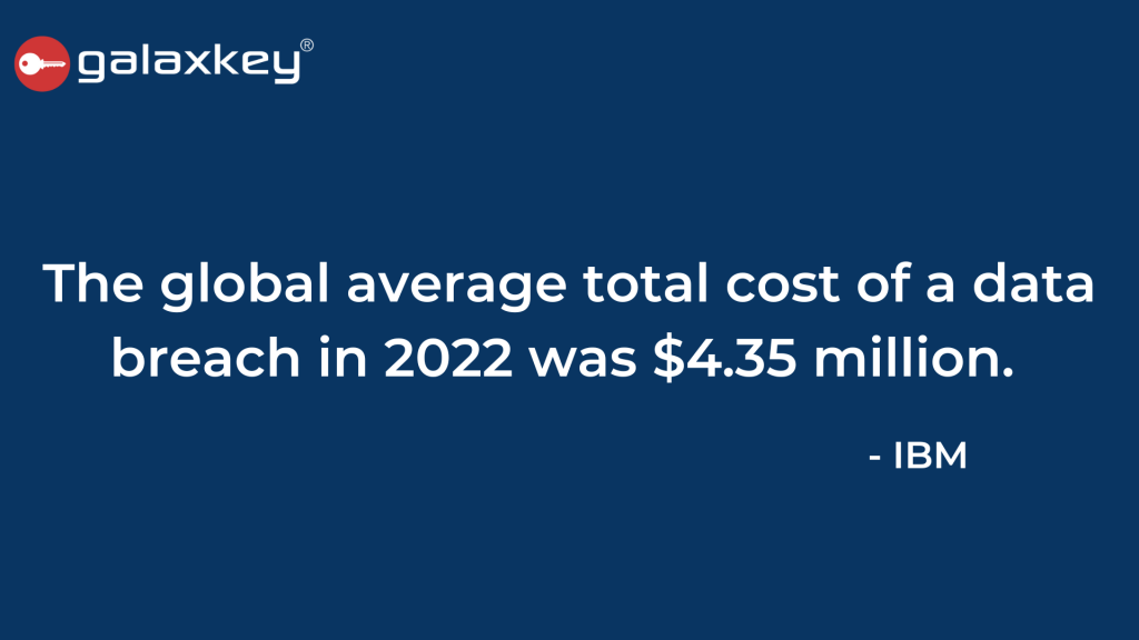 Data breaches globally cost an average of $4.35 million in 2022. 